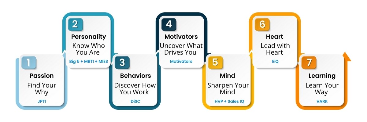 7-Assessments-for-all-career-stages
