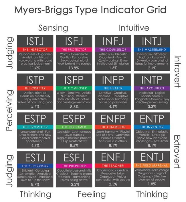 MBTI Types Grid