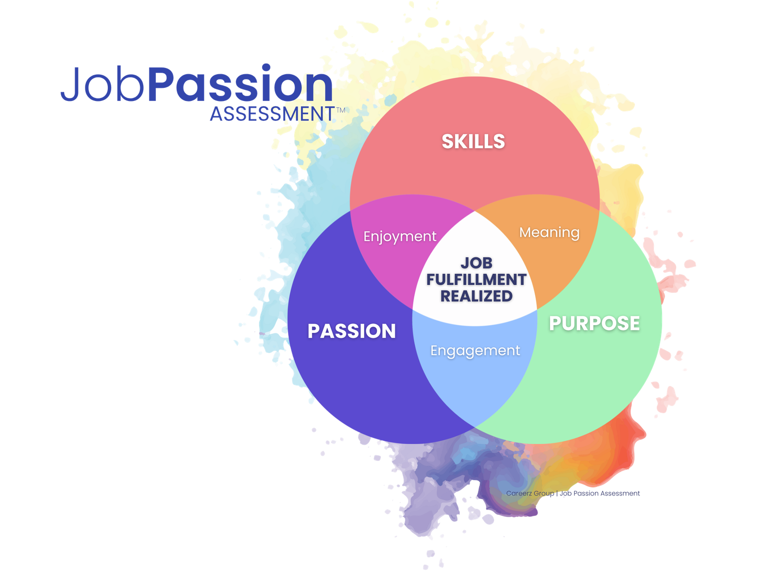 JobFulfillmentVenn300-2300×1709-transparent v101025 Job Passion Assessment Venn diagram of how skills, passion, purpose overlap to discover roles with enjoyment, meaning and engagement which lead to ultimate job fulfillment.