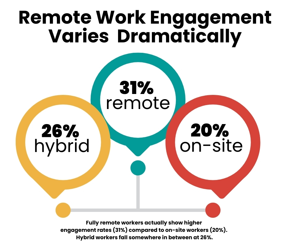 Remote work engagement statistics showing higher engagement for remote employees at 31 percent
